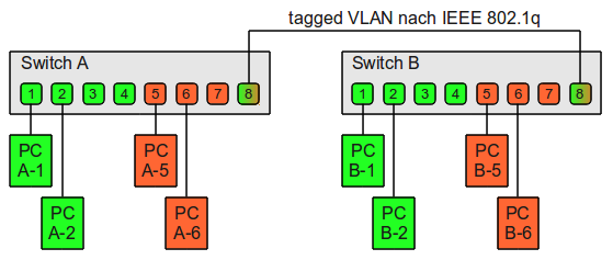 https://www.thomas-krenn.com/de/wikiDE/images/d/d0/VLAN-Grundlagen-Beispiel-2.png